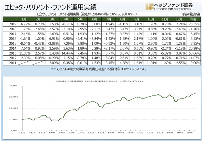 ヘッジファンド証券で取り扱っているヘッジファンドのリターン