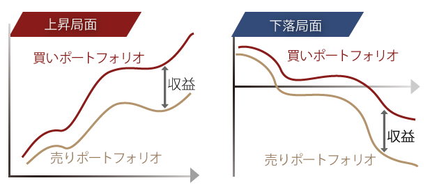 マーケットニュートラル戦略