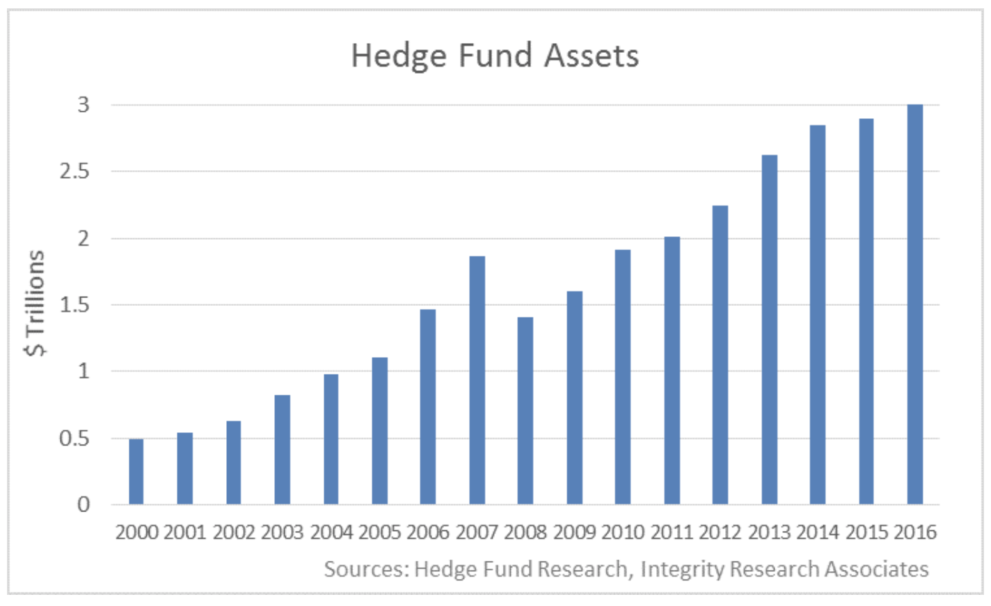 ヘッジファンドの運用残高の推移