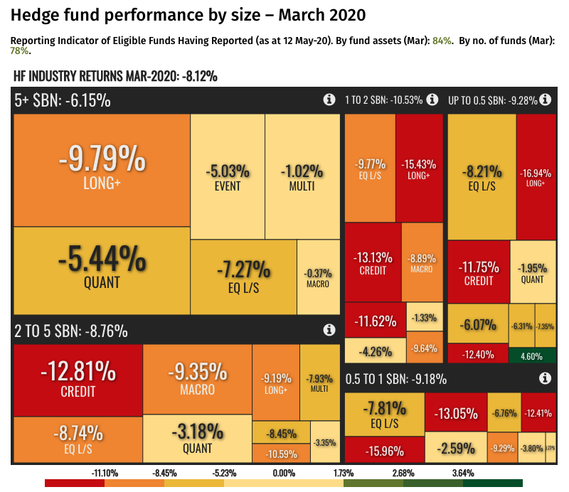 Hedge fund performance by size – March 2020