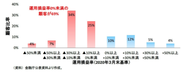 2020年3月の国内投信の運用益
