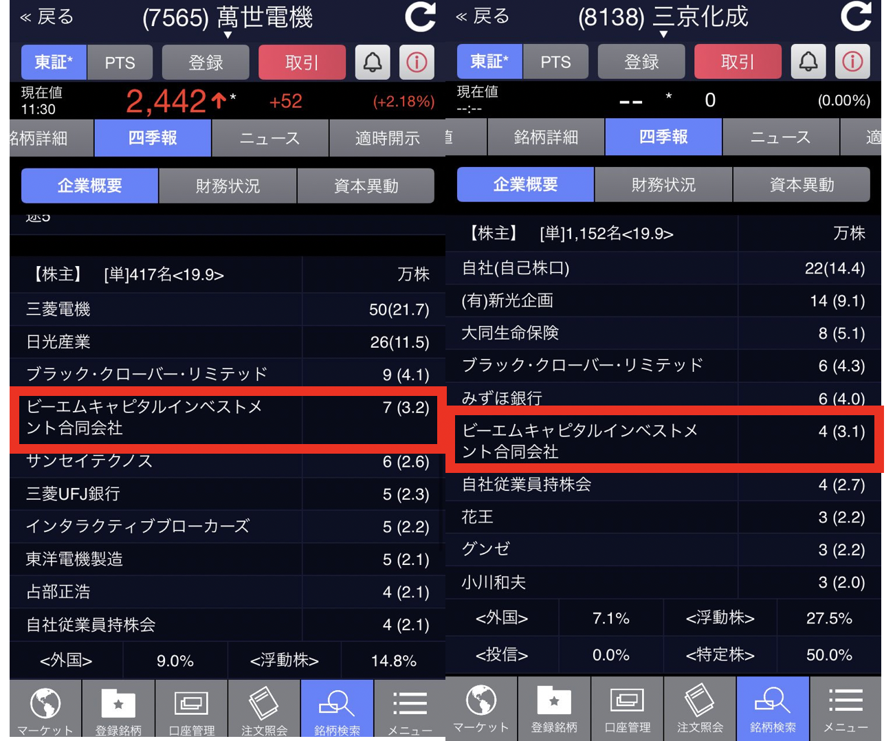 大株主として投資しているBMキャピタル