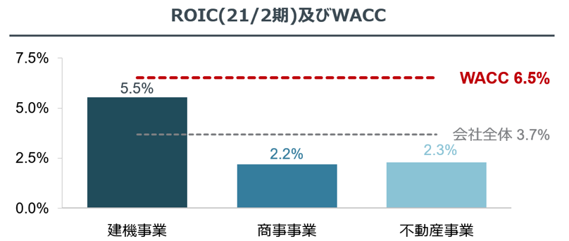 ワキタのROICとWACCの比較