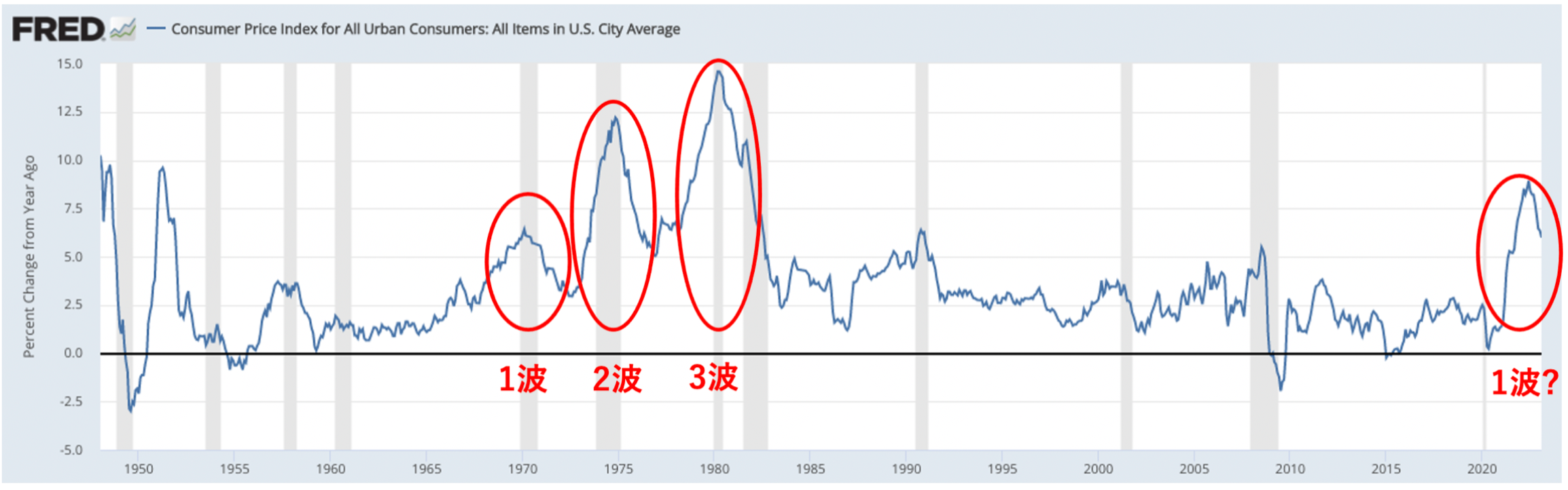 1970年代はインフレが3回にわたって到来